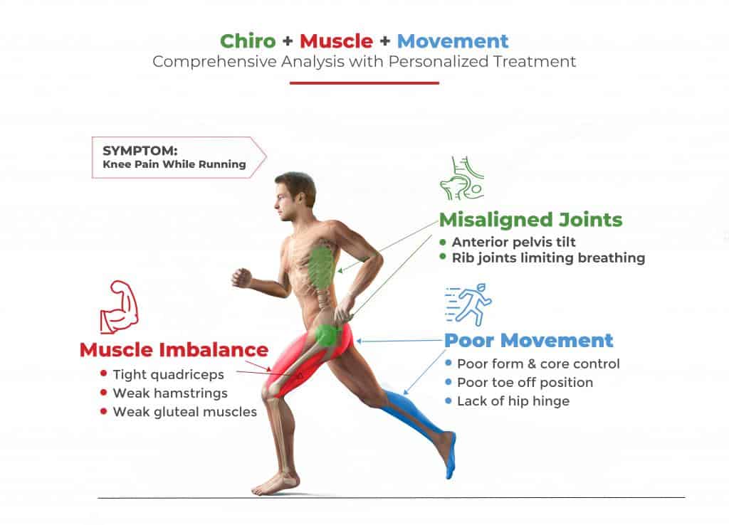 Chiropractor and MyoFascial Greenville, SC | Mountain Movement Center